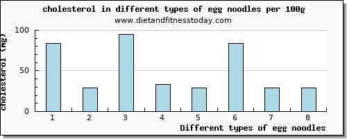 egg noodles cholesterol per 100g